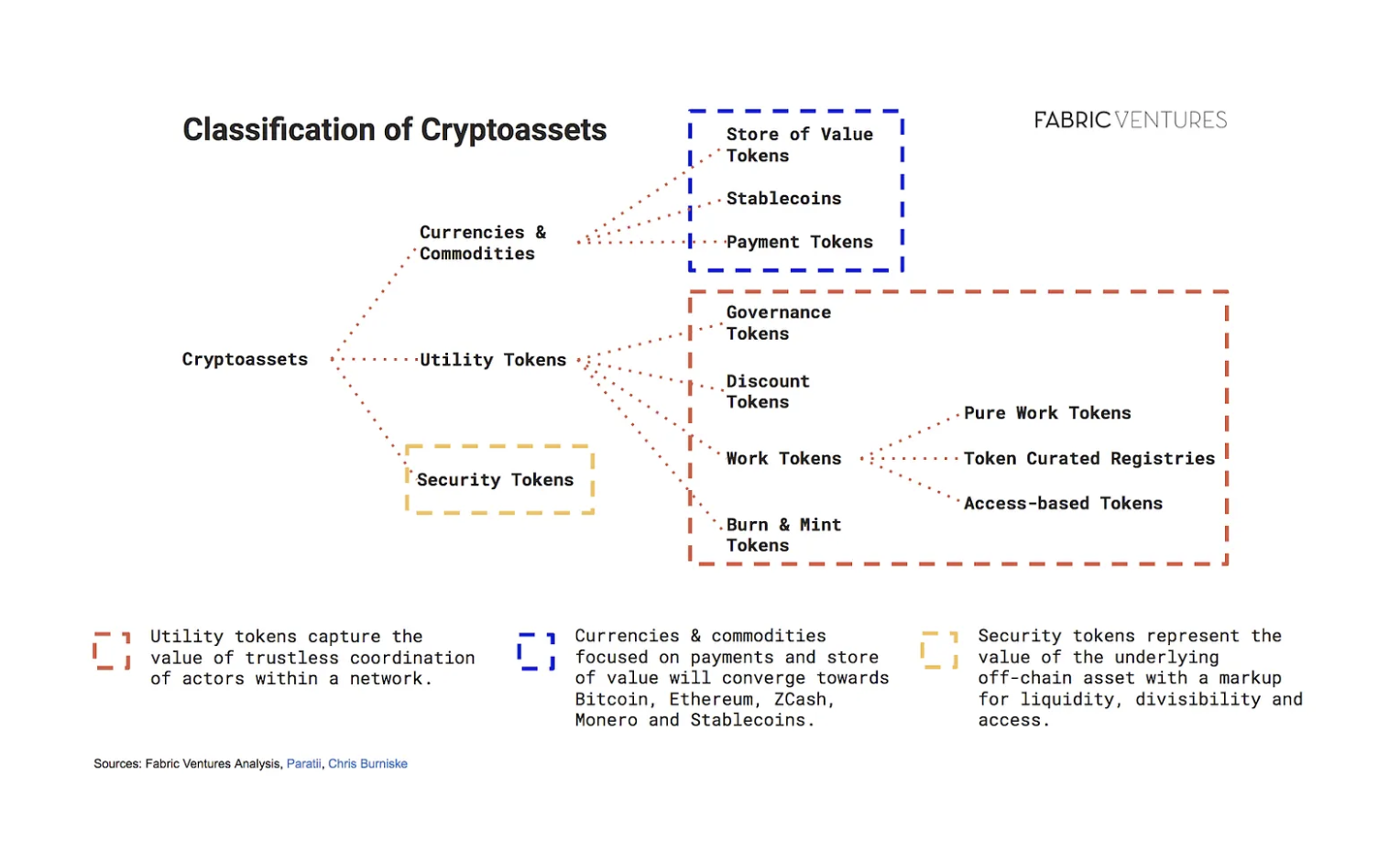 Classification of crypto assets